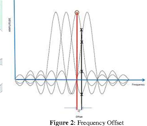 what is frequency offset